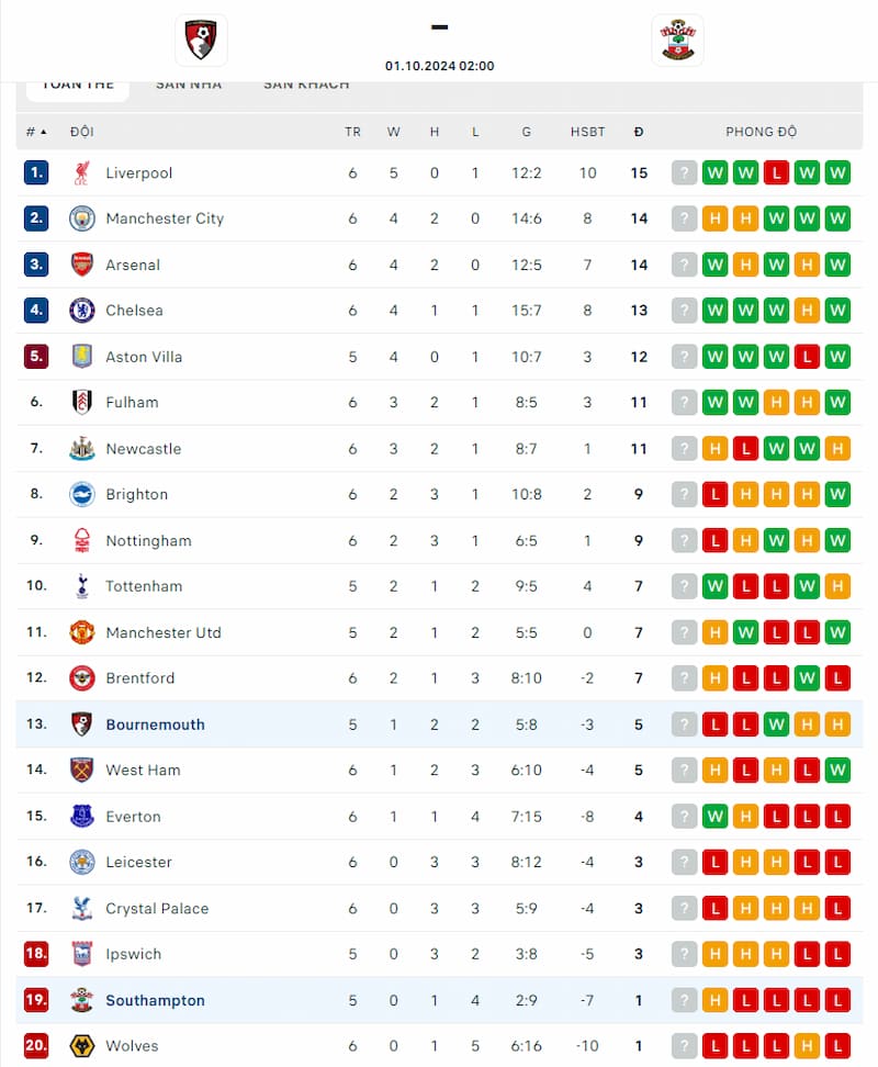 Dự đoán tỷ số chính xác: Bournemouth 2 - 0 Southampton