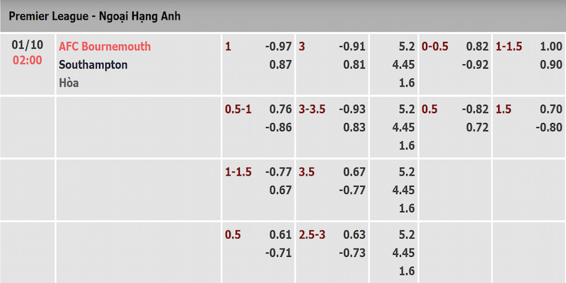 Tỷ lệ kèo trận Bournemouth và Southampton được cập nhật sớm nhất