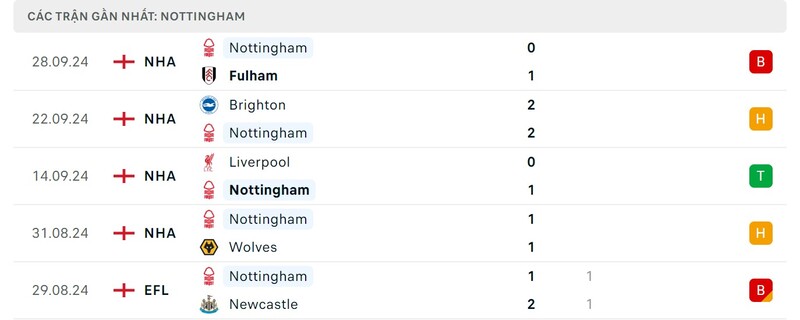 Phong độ của Nottingham Forest