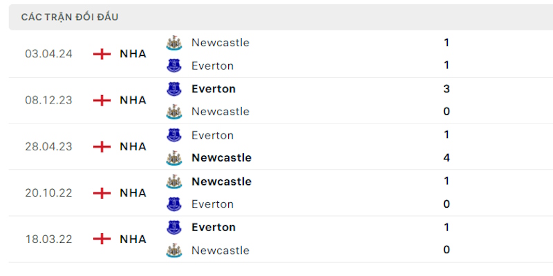 Everton vs Newcastle có thông số đối đầu rất cân bằng về kết quả