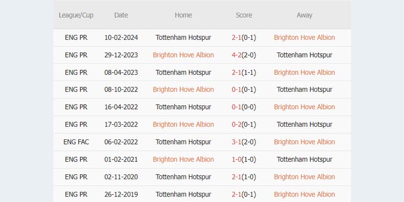 Lịch sử đối đầu 10 lần chạm trán gần nhất giữa Brighton vs Tottenham