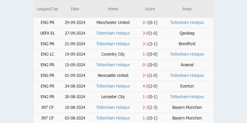 Kết quả thi đấu của Tottenham trong 10 trận gần nhất tất cả giải đấu