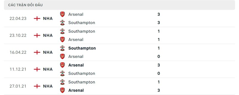 Thành tích trong quá khứ của Arsenal vs Southampton