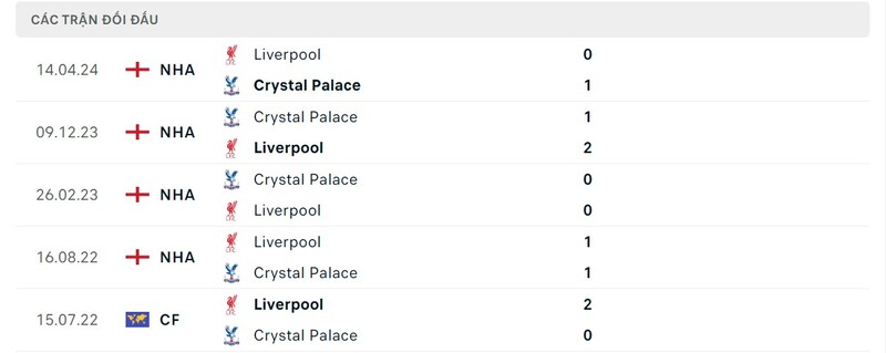 Thống kê so tài Crystal Palace vs Liverpool