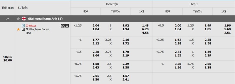 Tỷ lệ kèo Chelsea vs Nottingham Forest chi tiết